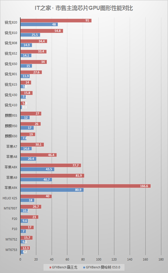 helio p20 benchmark