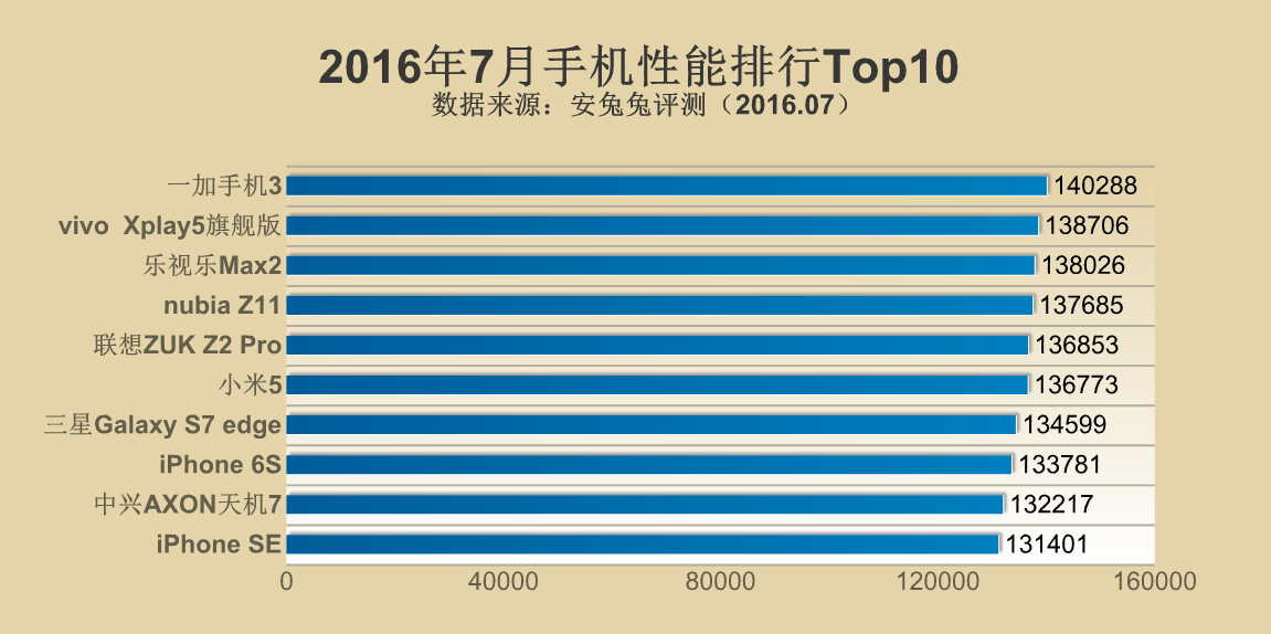 Antutu top 10