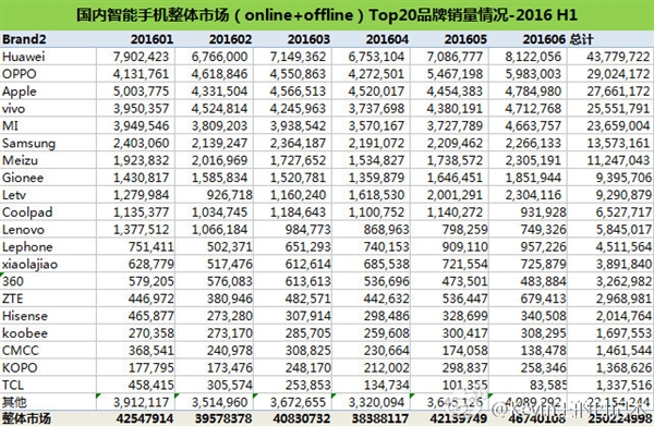 Online and offline sales