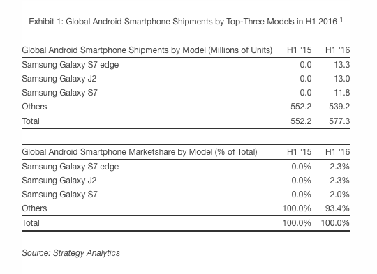 best selling phones 1H 2016 SA