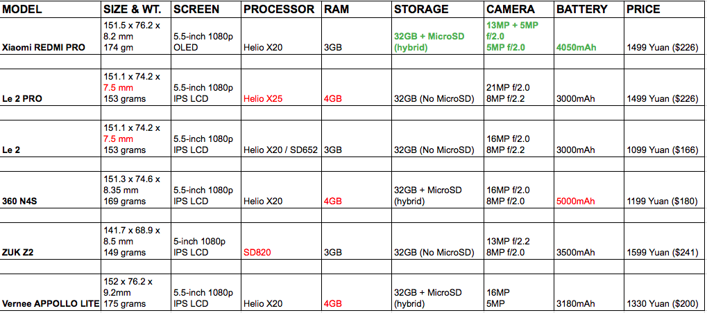 redmi pro vs competition