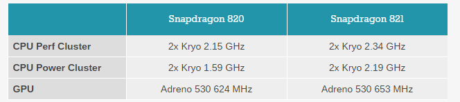 Snapdragon 821 vs Snapdragon 820