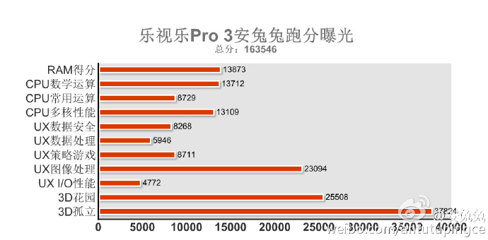 le pro 3 benchmark antutu