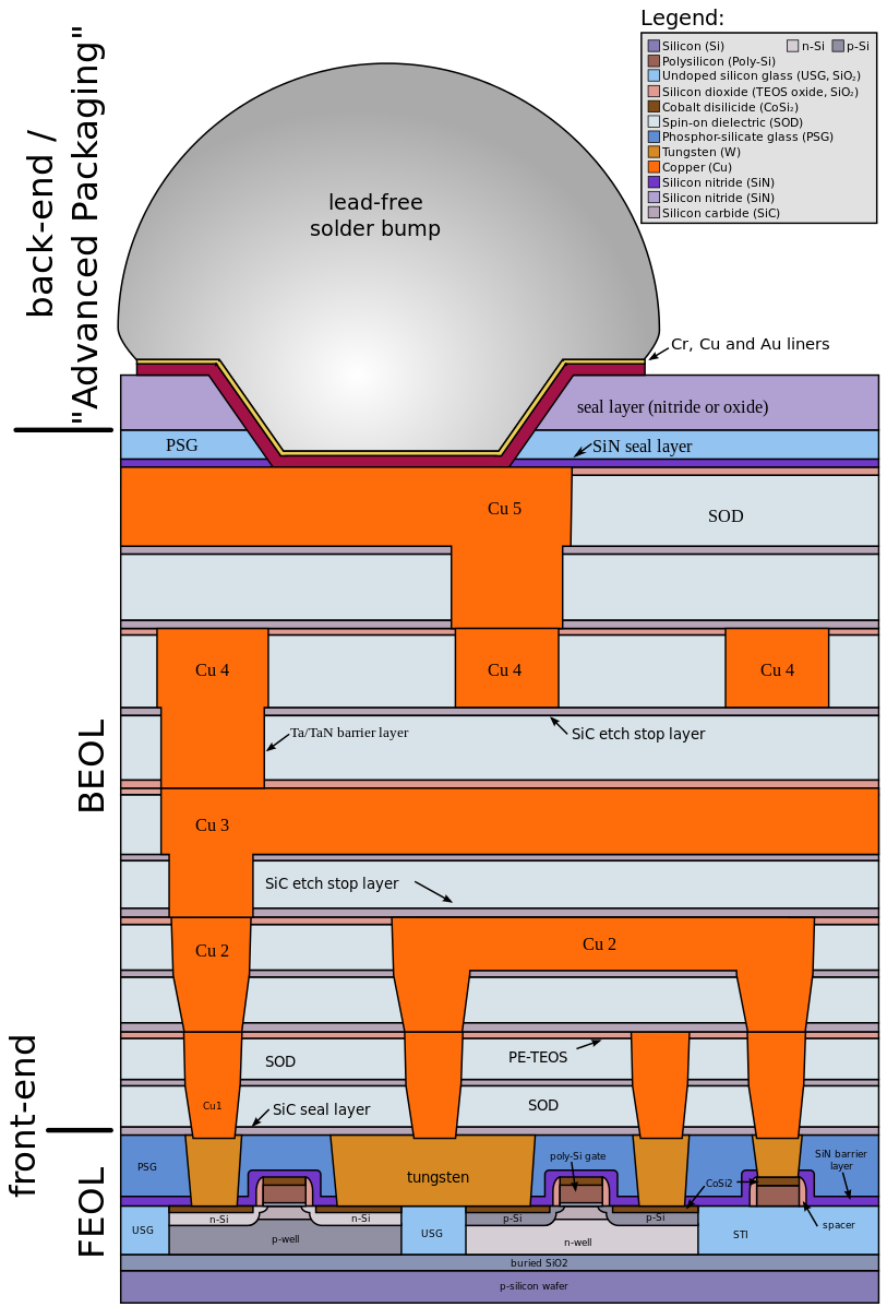 cmos-process