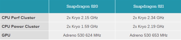 sd-820-vs-sd-821