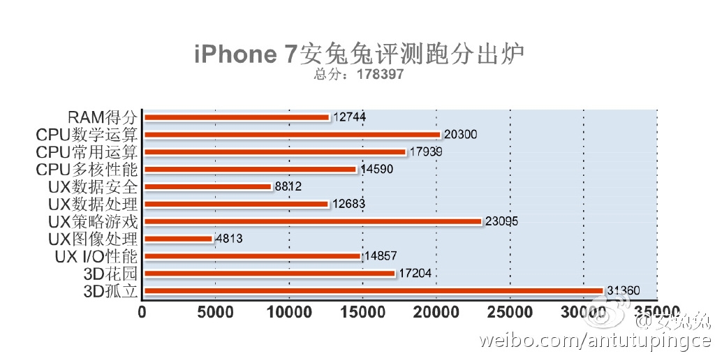 iPhone 7 AnTuTu Benchmark Score Reveals Stunning Power of