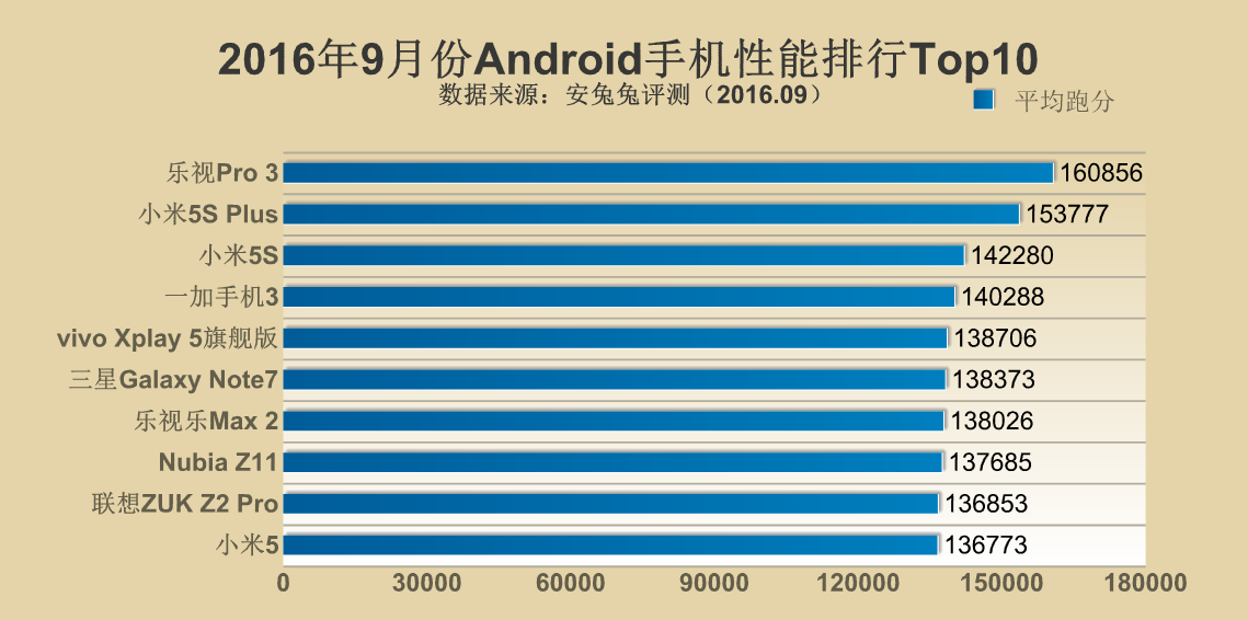 Antutu S Top 10 Devices For September Leeco And Xiaomi Ranks High Gizmochina