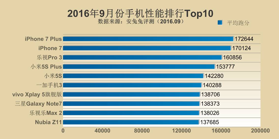 Antutu S Top 10 Devices For September Leeco And Xiaomi Ranks High Gizmochina