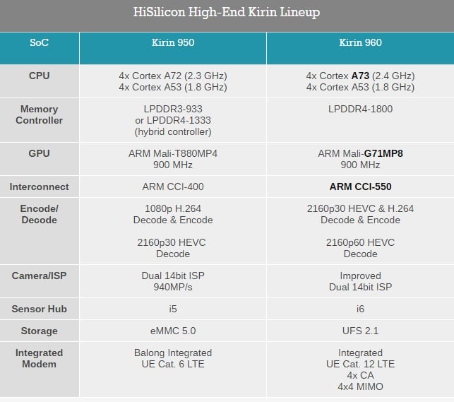 kirin-960-vs-950