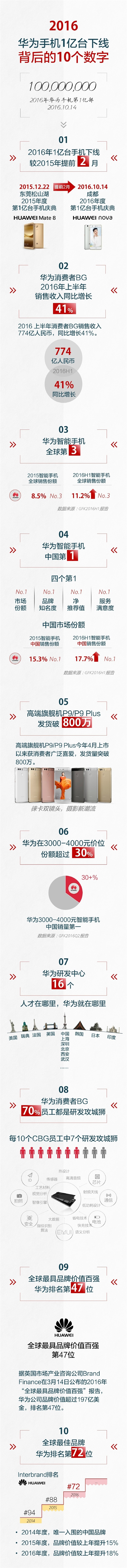 huawei smartphone figures