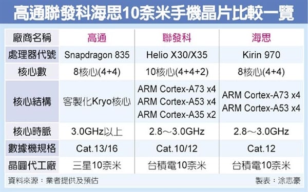 10nm chips