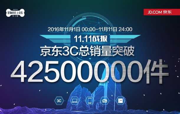Jingdong Mall Records 42.5 Million Sales During Singles’ Day Festival
