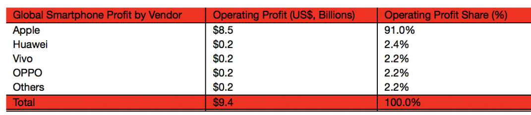 strategy-analytics-q3-profits-report