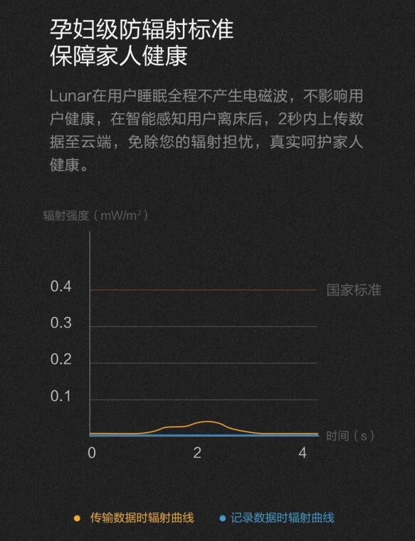 Lunar Smart Sleep Sensor