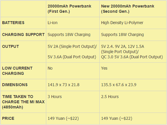 Xiaomi Mi Mobile Powerbank 2