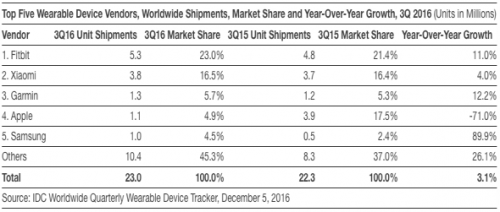 wearable-sales