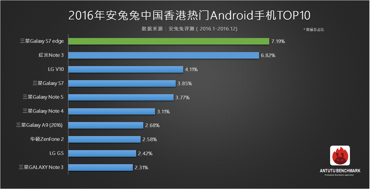 Antutu Top 10 Hong Kong