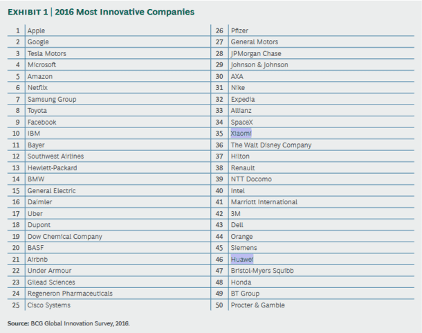 bcg_worlds_most_innovative_company