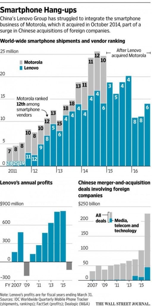 Lenovo's  global market share