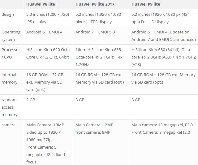 Huawei P8 Lite 2017