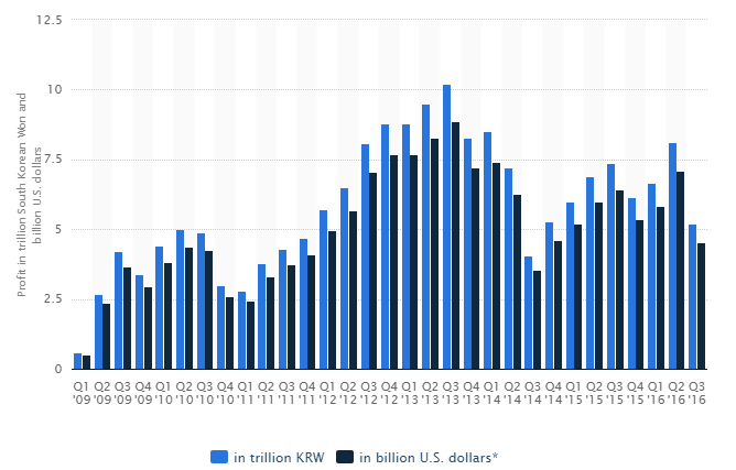 samsung-quarterly-profits-through-the-years