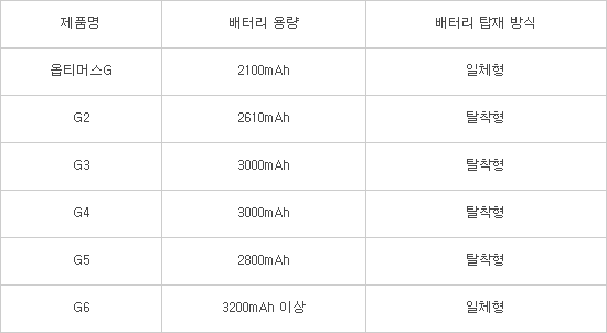 LG G Series Battery Comparison