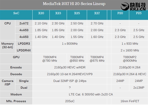 Mediatek Helio P25