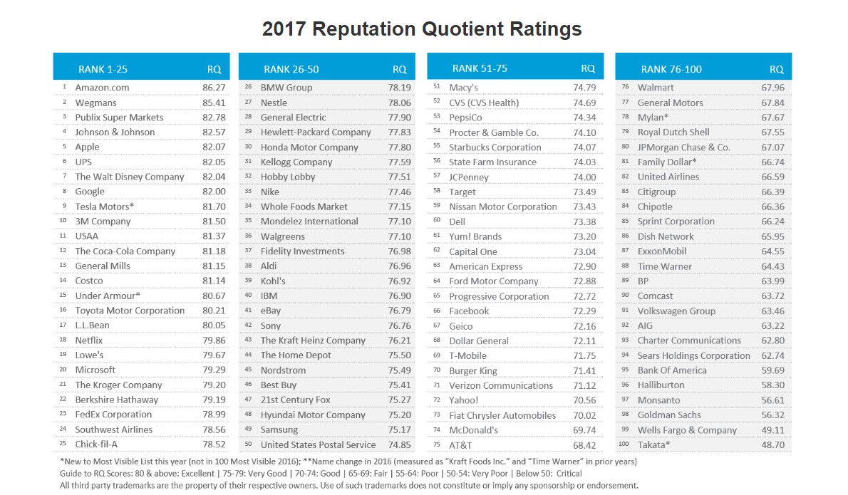 The Harris Poll RQ-Top-100.jpg