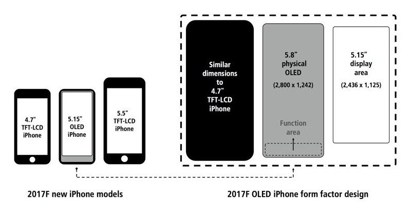 iPhone 8 Function Area