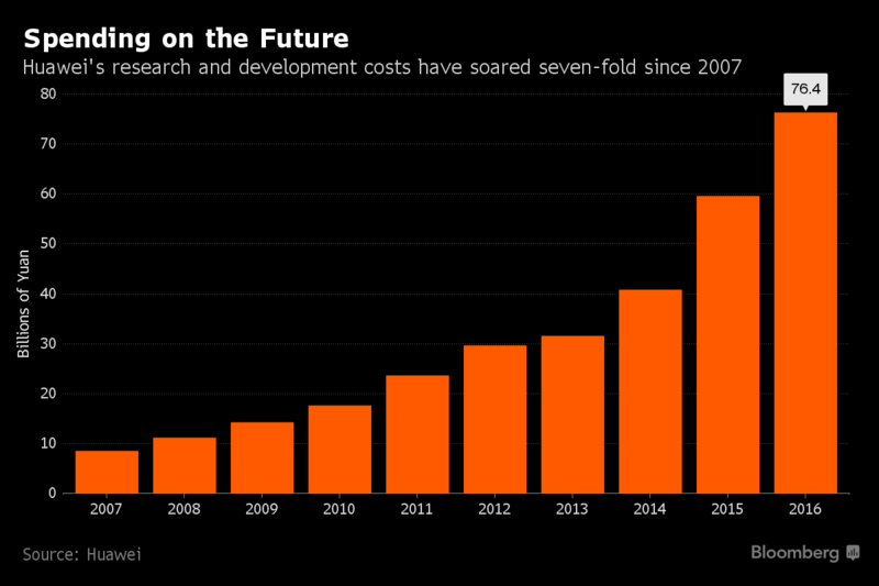 Huawei earnings