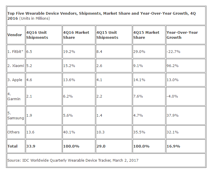 IDC wearables market share Q4 2016