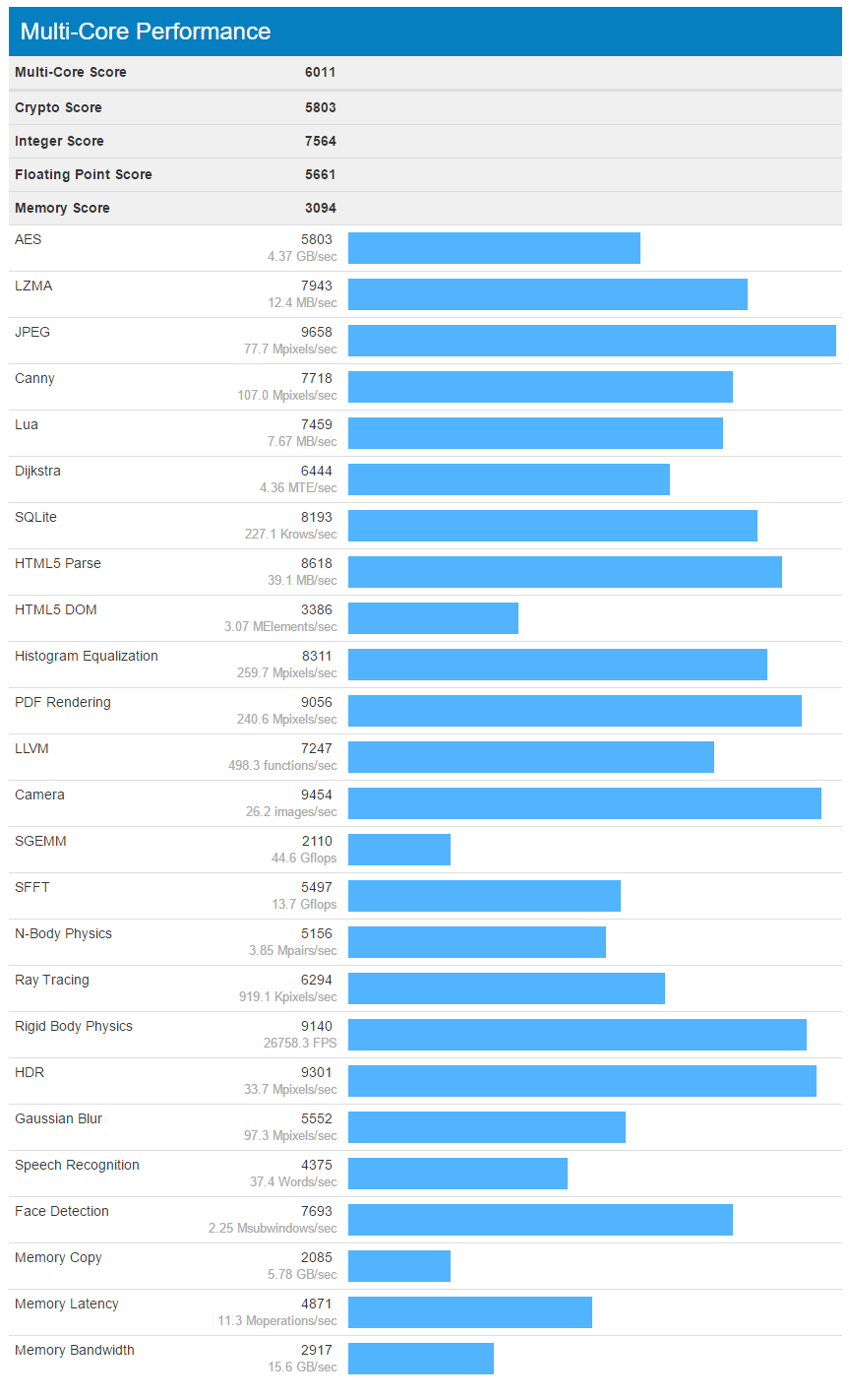 SDS835 multi-core on S8
