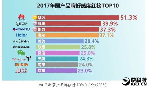 huawei-top-10-brands