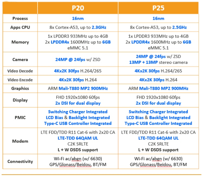 Helio P20 vs Helio P25