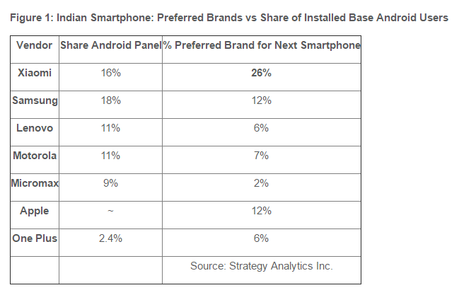 Xiaomi - India's Preferred Smartphone Brand