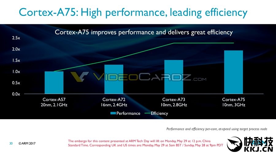 ARM Plans 50x AI Performance Boost In 5 Years With DynamIQ Processors