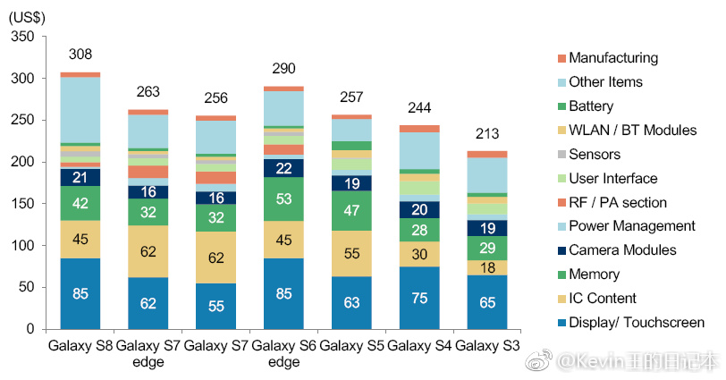 Samsung Galaxy S8 is expensive to make-MOB Costs and manufacturing costs