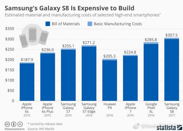 Samsung Galaxy S8 is expensive to make-MOB Costs