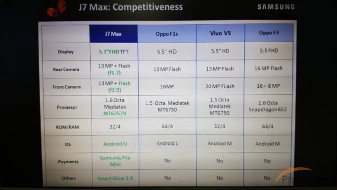 Samsung Galaxy J7 Max Leaks