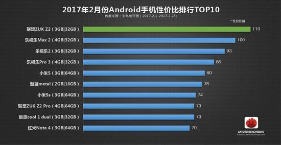 AnTuTu Top 10 February
