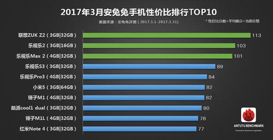 AnTuTu Top 10 March