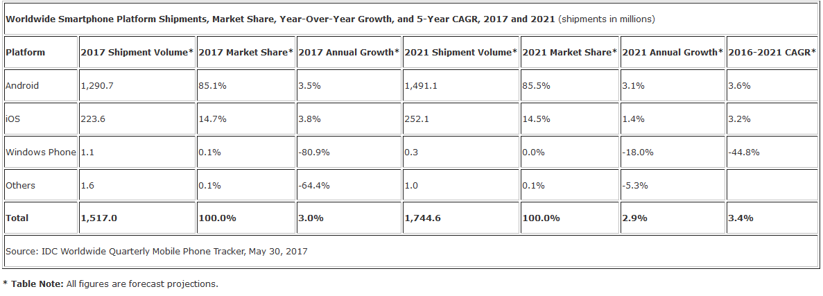 IDC chart smartphones shipment until 2021