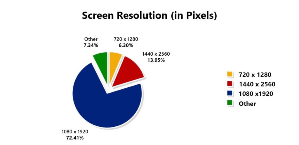 AnTuTu Report: Screen Resolution Chart