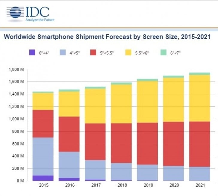 Worldwide Smartphone Shipment Forecast by Screen Size from 2015 to 201