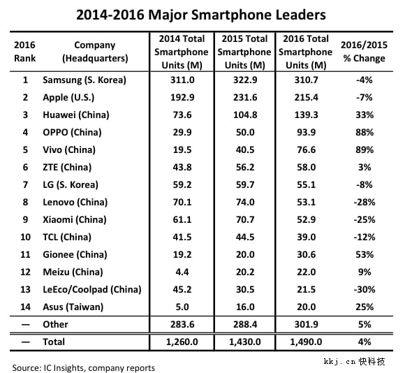 Top 14 Global Top Smartphones Shipments