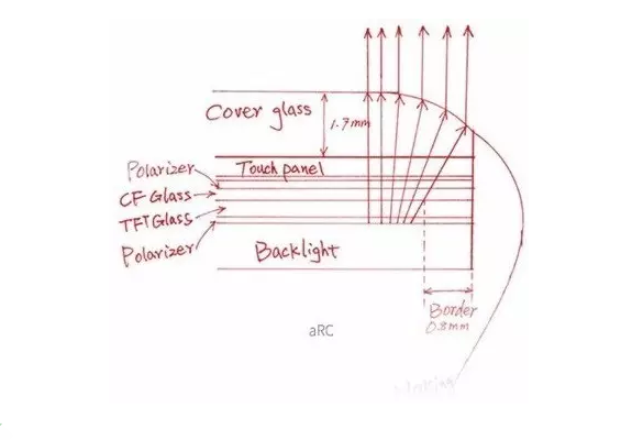 arc Refractive Conduction Technical Principle