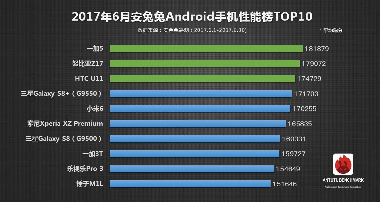 AnTuTu top 10 Android June