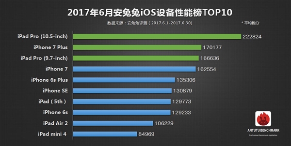 AnTuTu top 10 iOS June