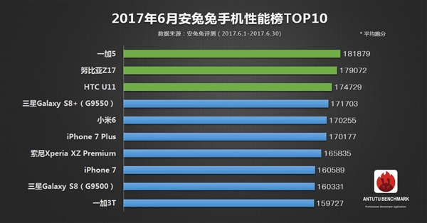 AnTuTu top 10 smartphones June