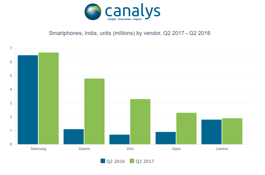 Canaalys Indian Smartphone Market Q2 Report